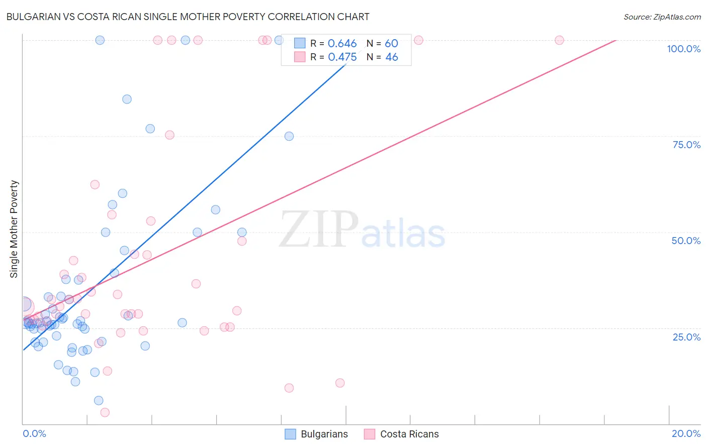 Bulgarian vs Costa Rican Single Mother Poverty