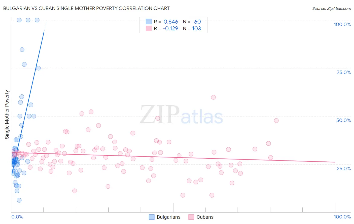 Bulgarian vs Cuban Single Mother Poverty