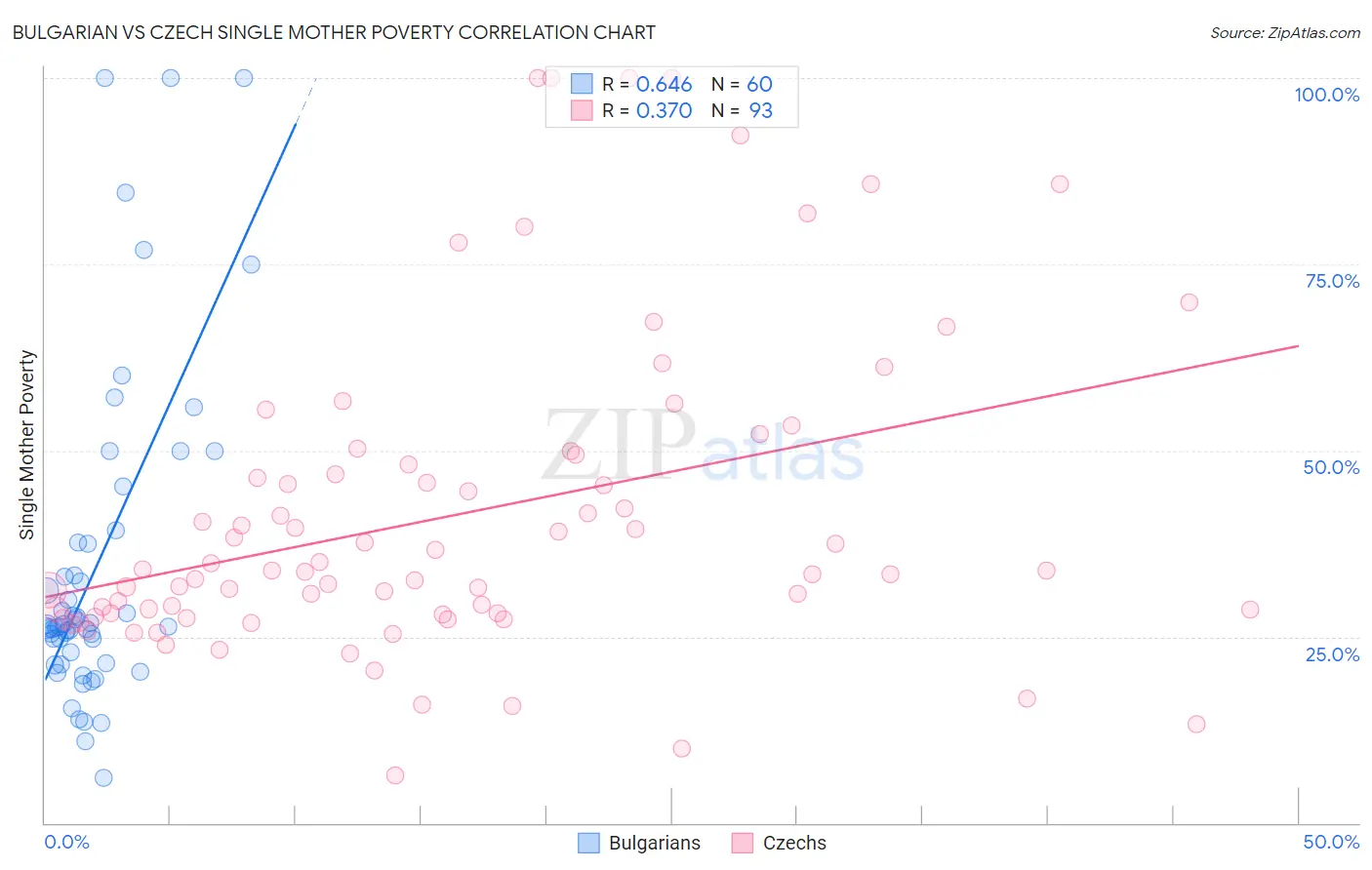 Bulgarian vs Czech Single Mother Poverty