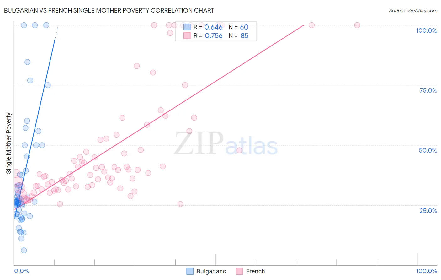 Bulgarian vs French Single Mother Poverty