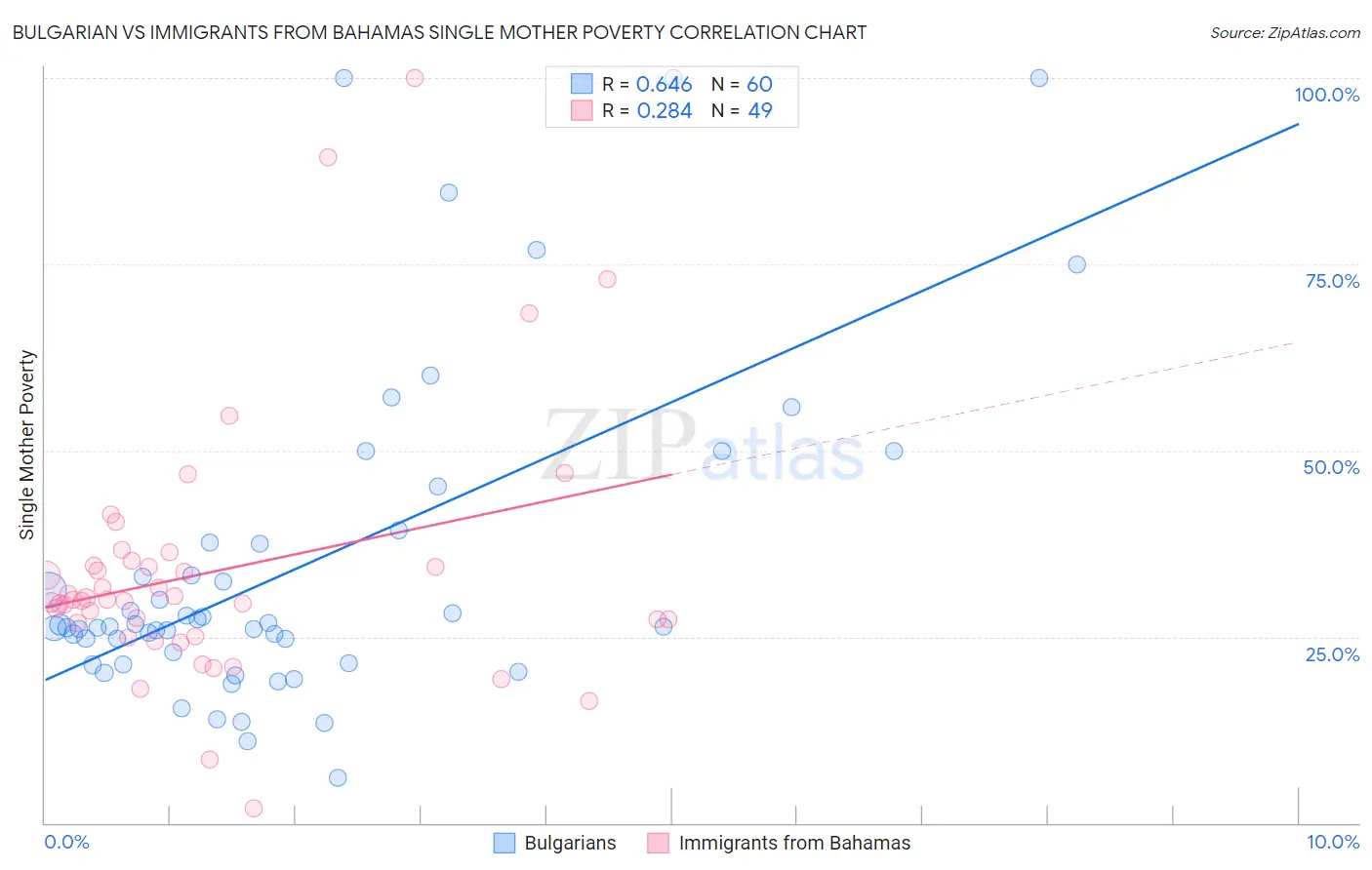 Bulgarian vs Immigrants from Bahamas Single Mother Poverty