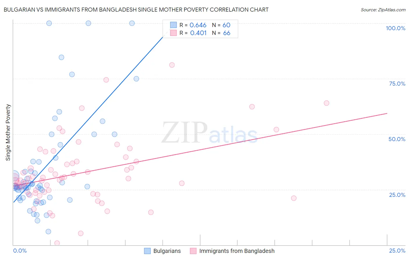 Bulgarian vs Immigrants from Bangladesh Single Mother Poverty