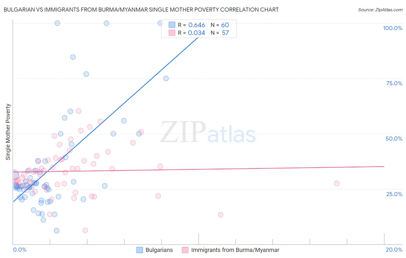 Bulgarian vs Immigrants from Burma/Myanmar Single Mother Poverty