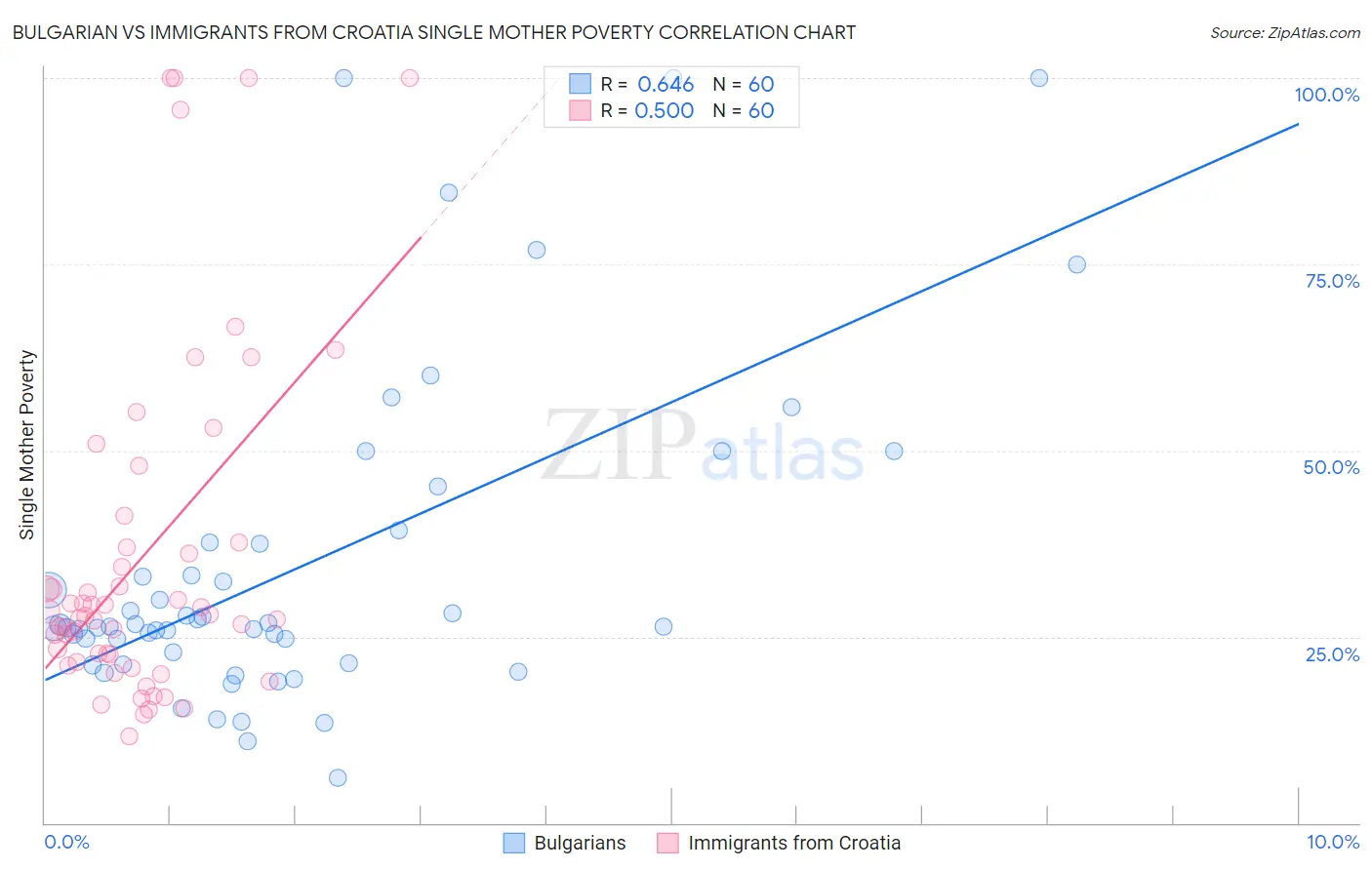 Bulgarian vs Immigrants from Croatia Single Mother Poverty