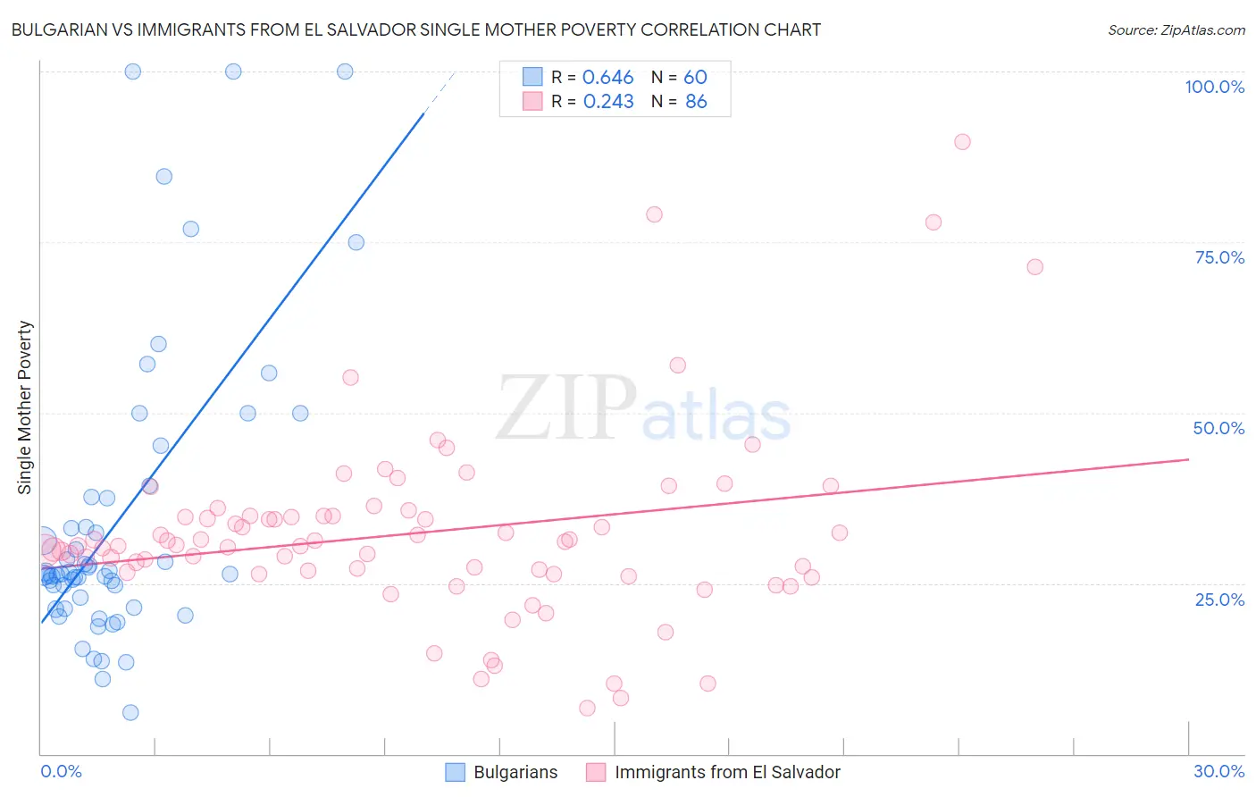 Bulgarian vs Immigrants from El Salvador Single Mother Poverty