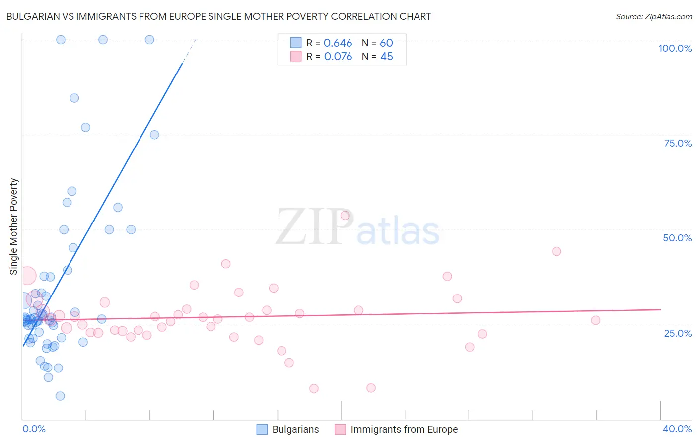 Bulgarian vs Immigrants from Europe Single Mother Poverty