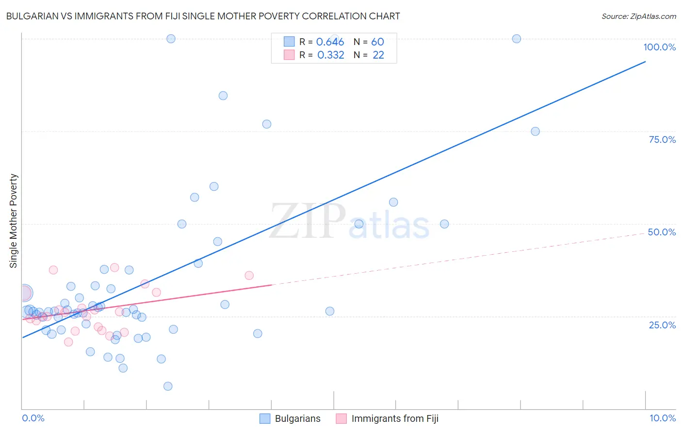 Bulgarian vs Immigrants from Fiji Single Mother Poverty