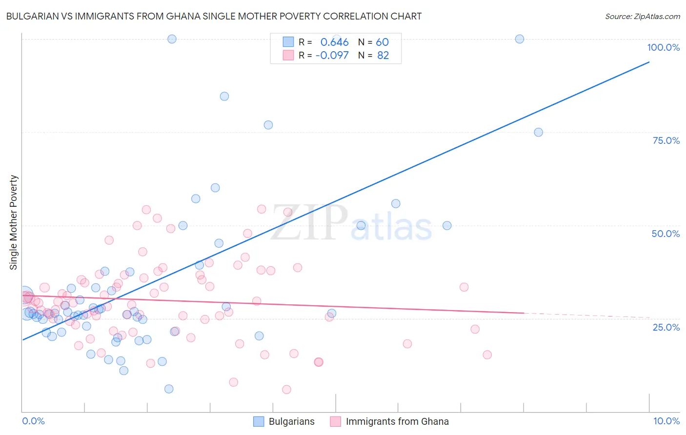 Bulgarian vs Immigrants from Ghana Single Mother Poverty