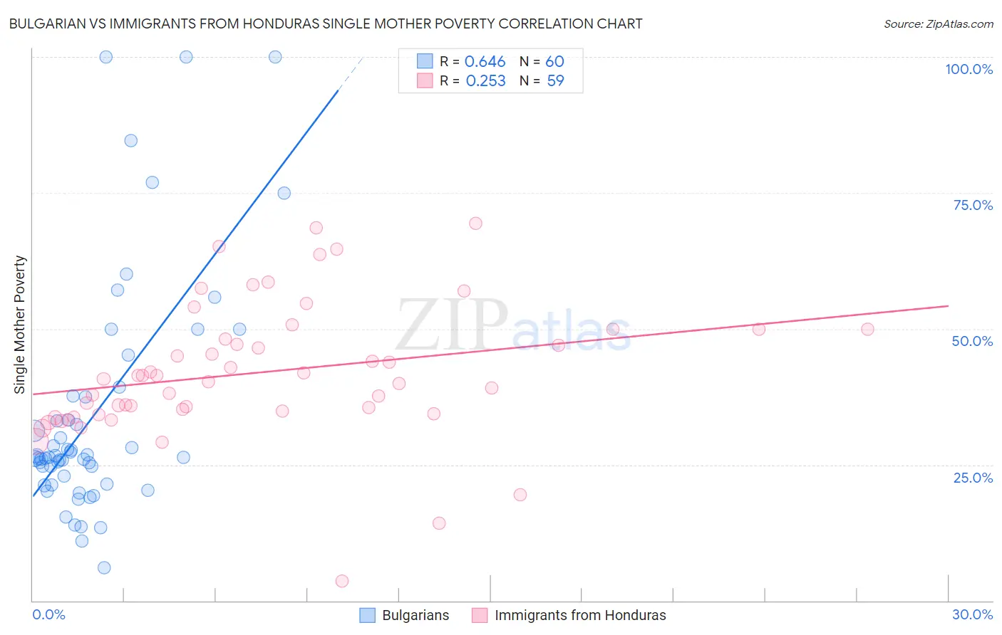 Bulgarian vs Immigrants from Honduras Single Mother Poverty