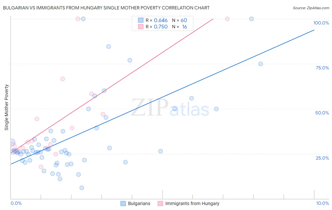 Bulgarian vs Immigrants from Hungary Single Mother Poverty