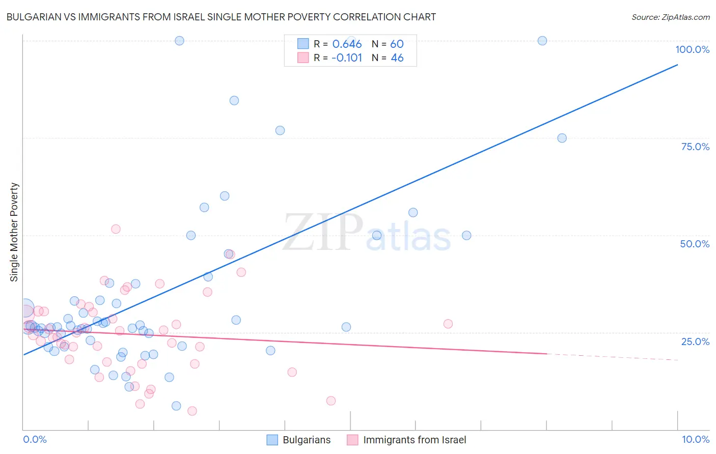 Bulgarian vs Immigrants from Israel Single Mother Poverty