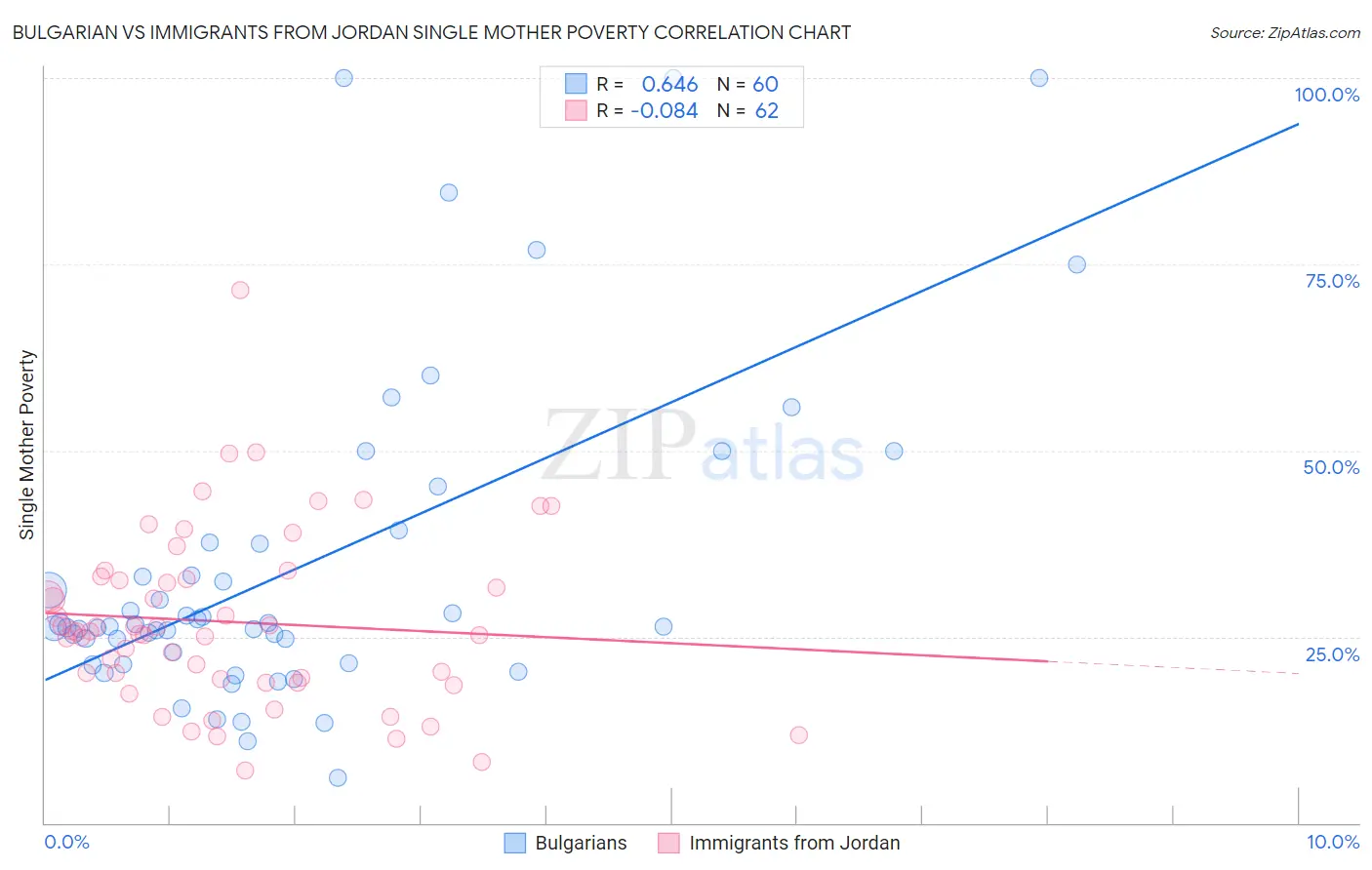 Bulgarian vs Immigrants from Jordan Single Mother Poverty