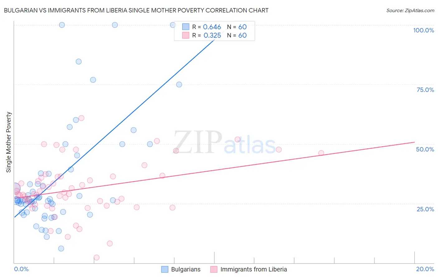 Bulgarian vs Immigrants from Liberia Single Mother Poverty