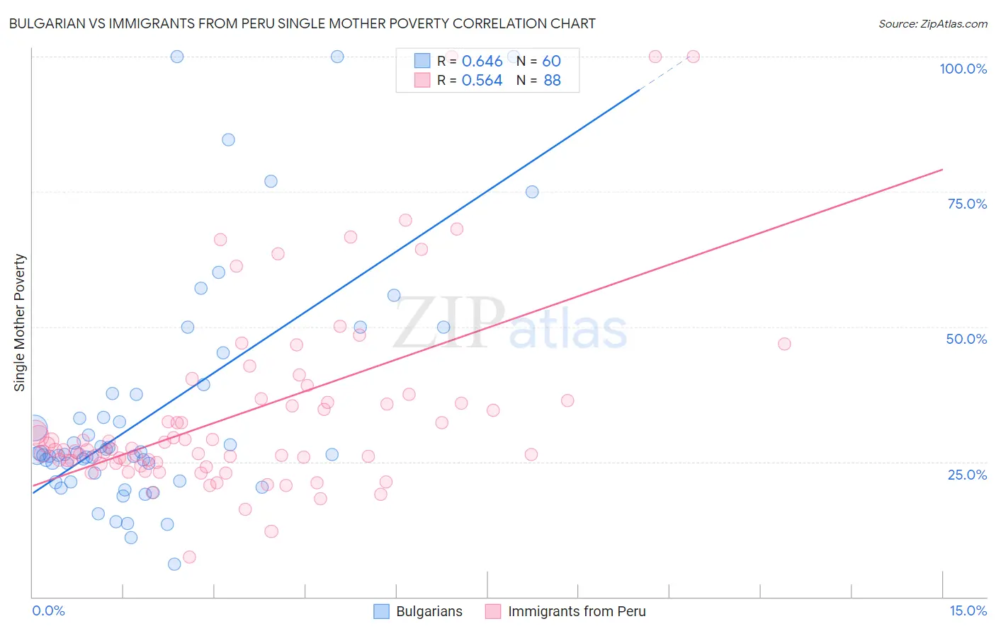 Bulgarian vs Immigrants from Peru Single Mother Poverty