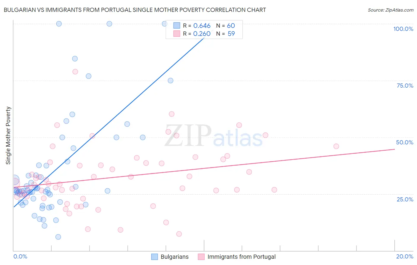 Bulgarian vs Immigrants from Portugal Single Mother Poverty