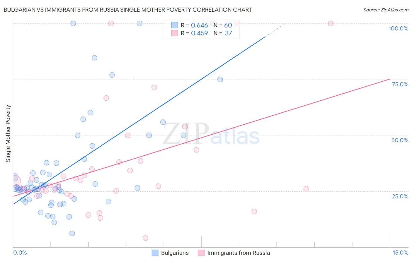 Bulgarian vs Immigrants from Russia Single Mother Poverty