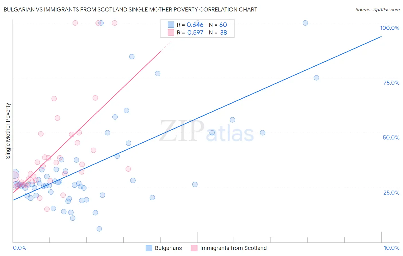 Bulgarian vs Immigrants from Scotland Single Mother Poverty