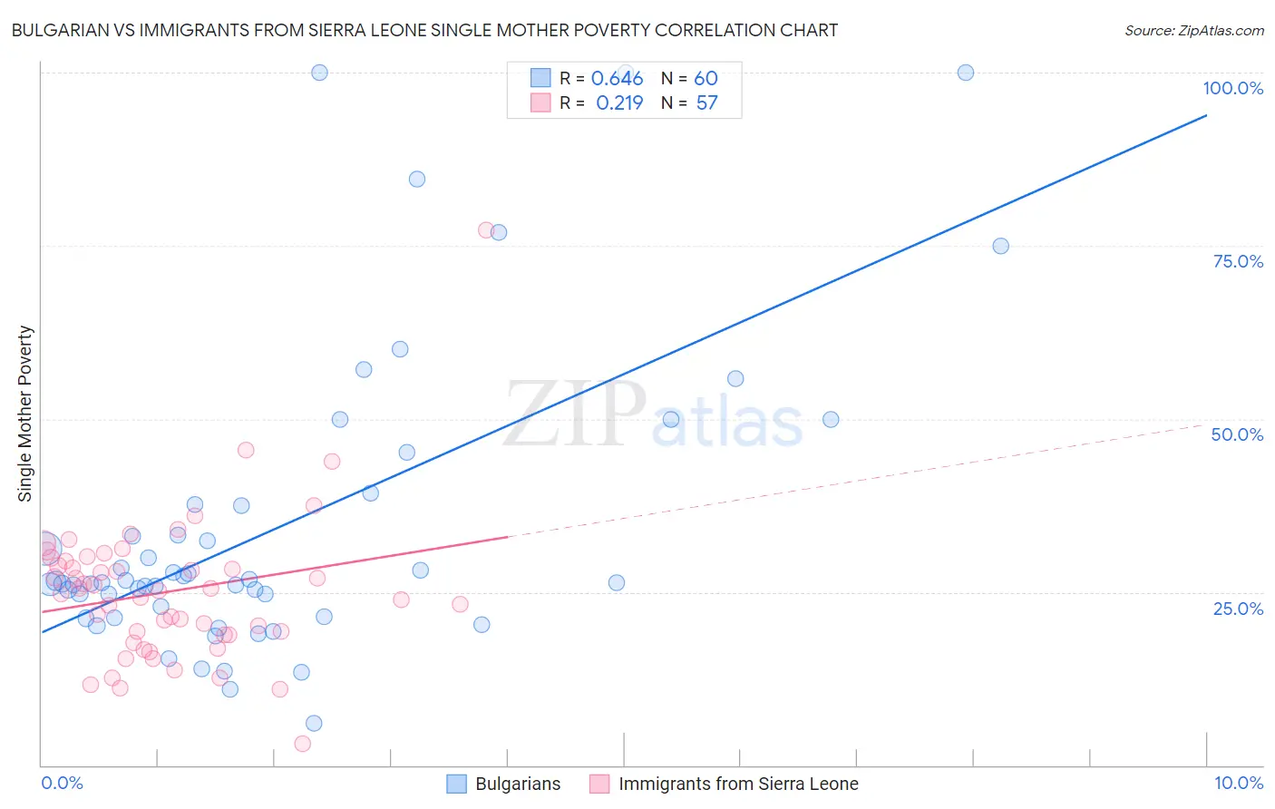 Bulgarian vs Immigrants from Sierra Leone Single Mother Poverty