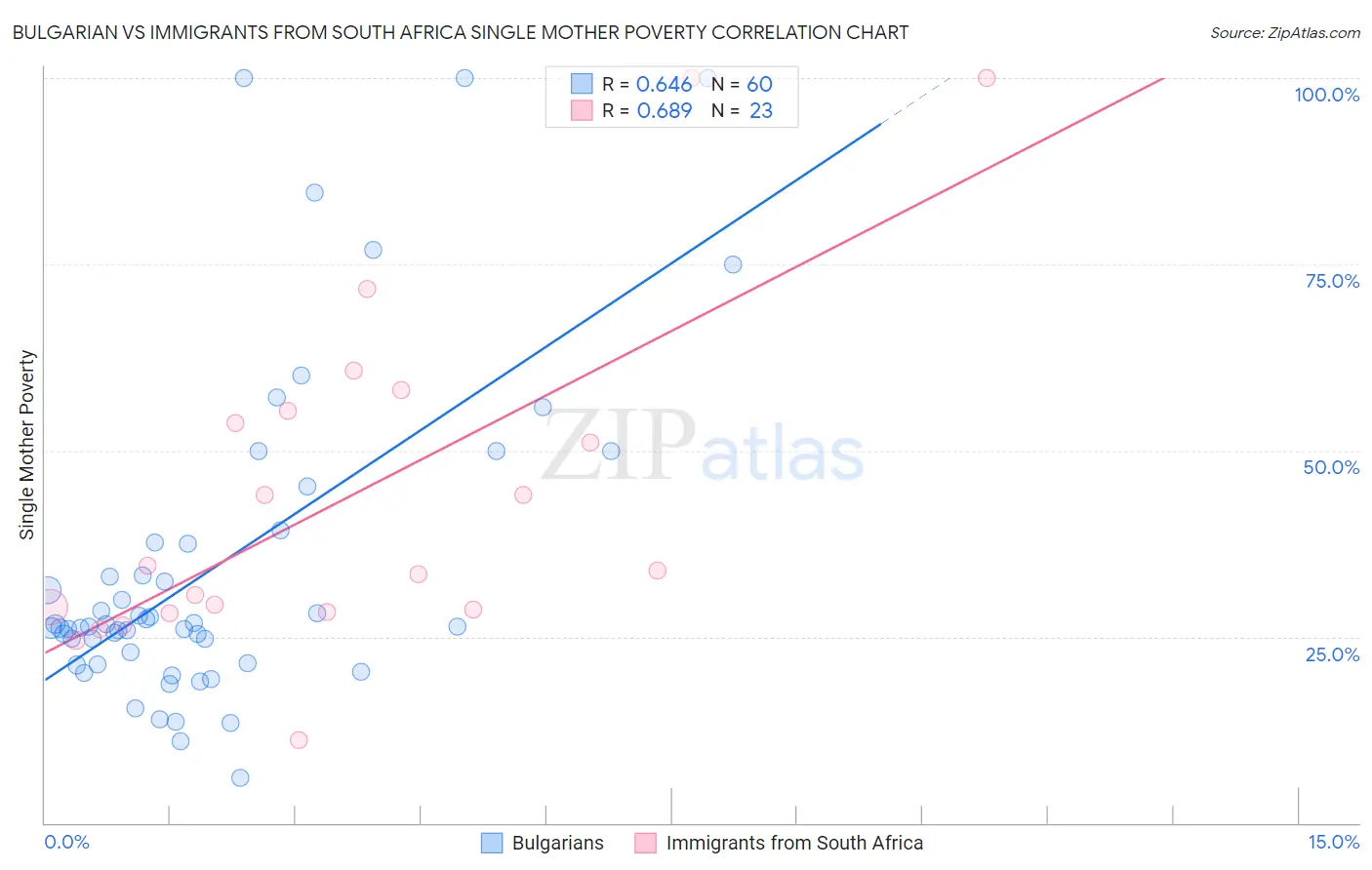 Bulgarian vs Immigrants from South Africa Single Mother Poverty