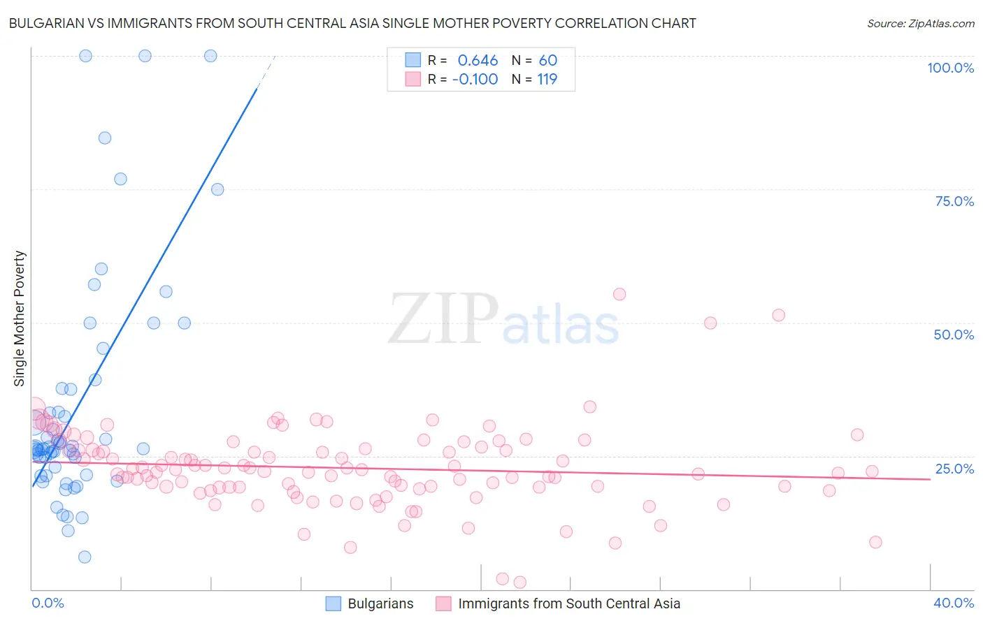 Bulgarian vs Immigrants from South Central Asia Single Mother Poverty