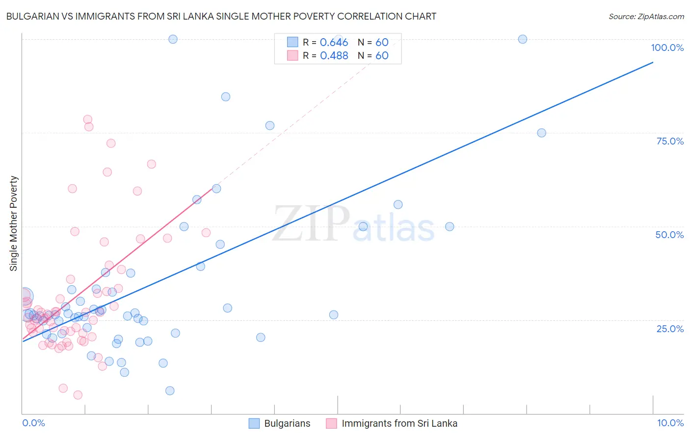 Bulgarian vs Immigrants from Sri Lanka Single Mother Poverty