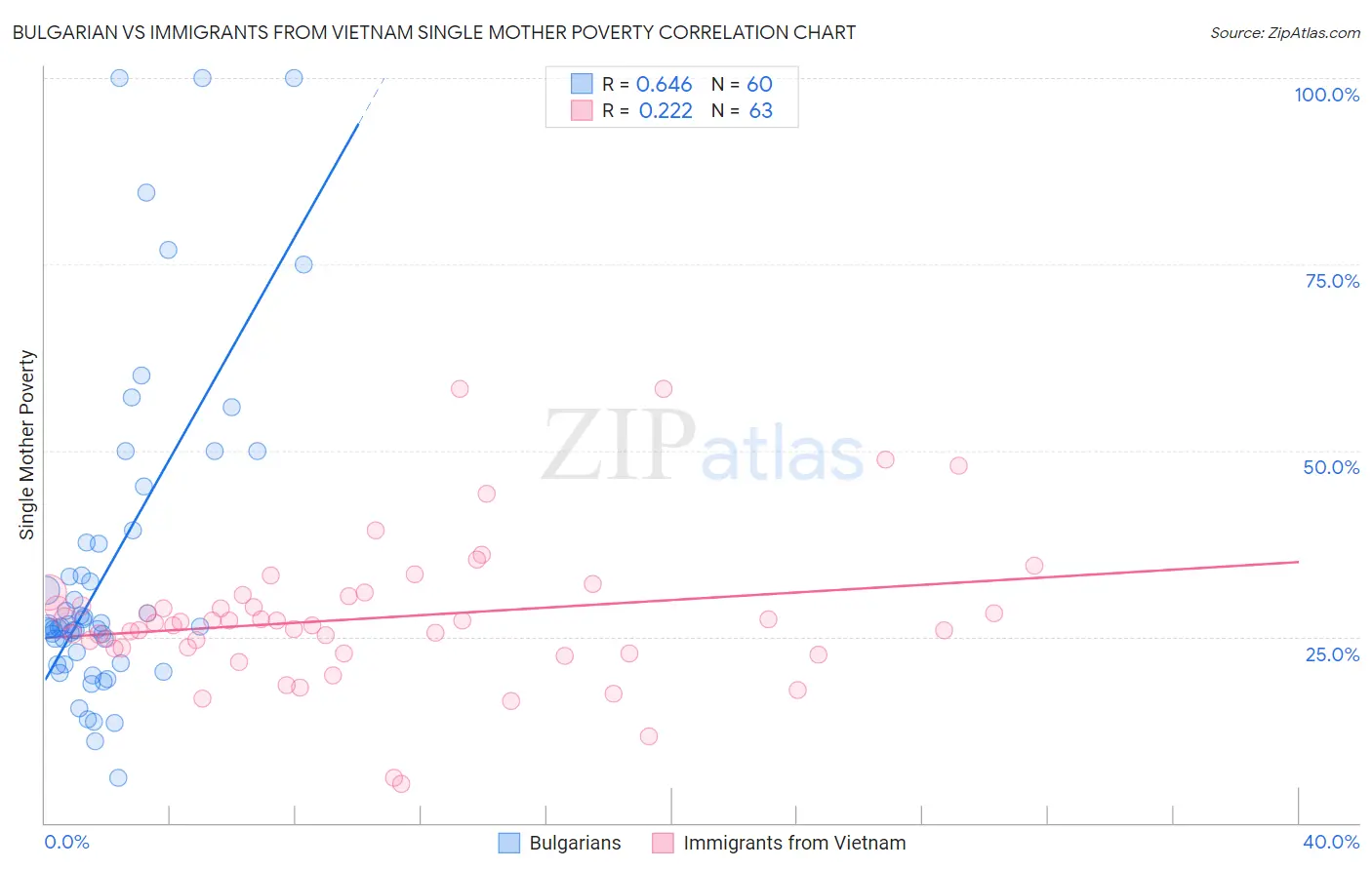 Bulgarian vs Immigrants from Vietnam Single Mother Poverty