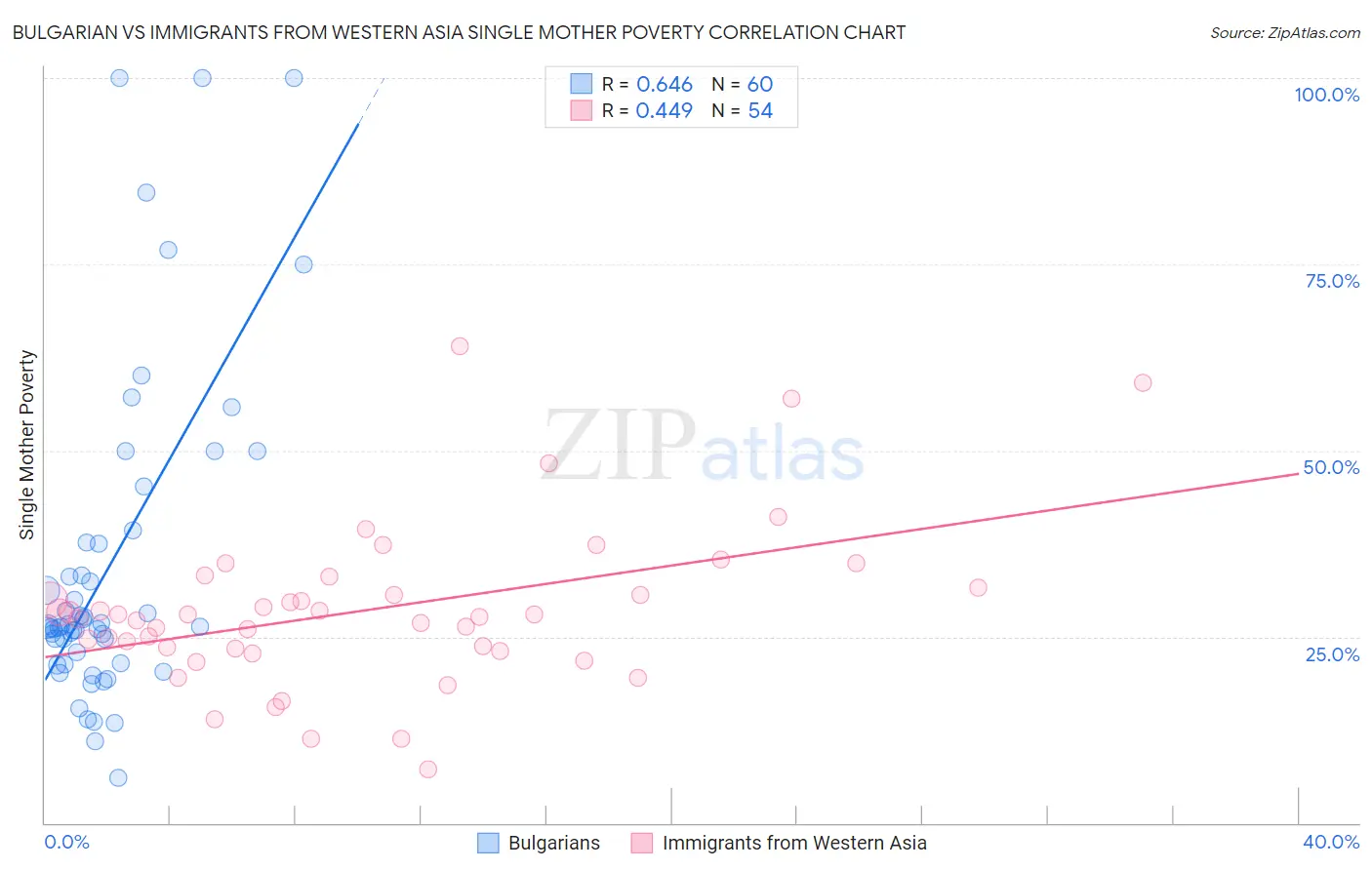 Bulgarian vs Immigrants from Western Asia Single Mother Poverty