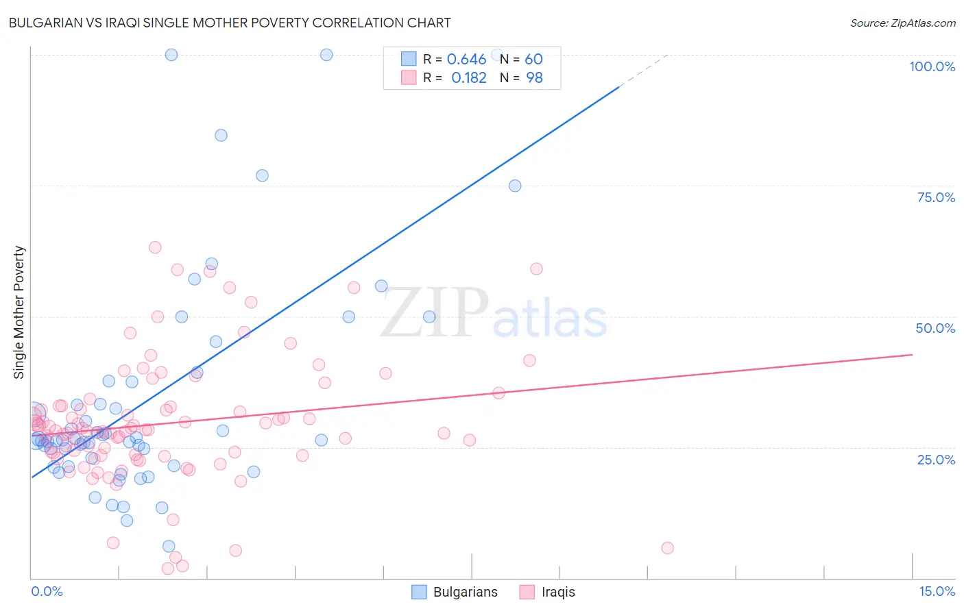 Bulgarian vs Iraqi Single Mother Poverty