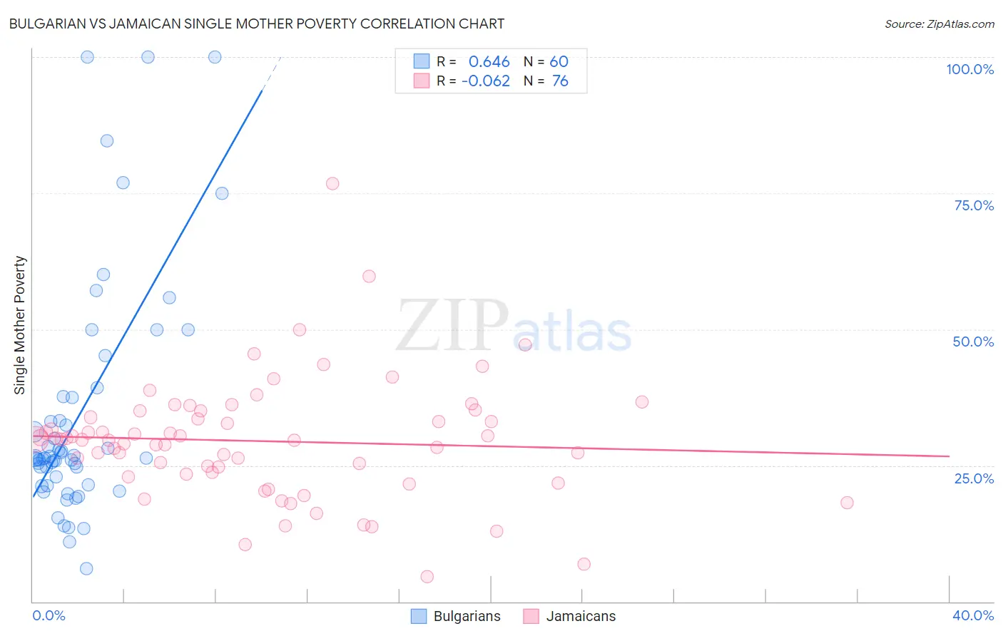 Bulgarian vs Jamaican Single Mother Poverty