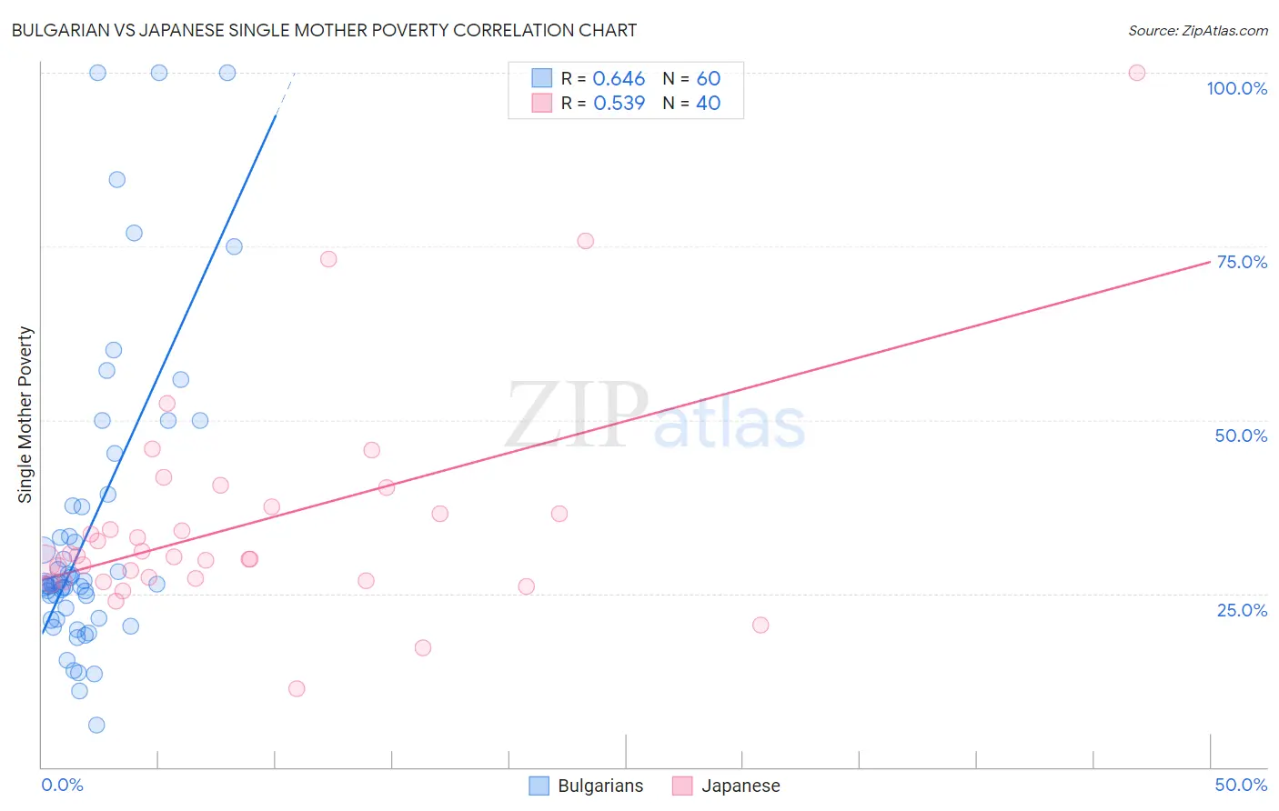 Bulgarian vs Japanese Single Mother Poverty