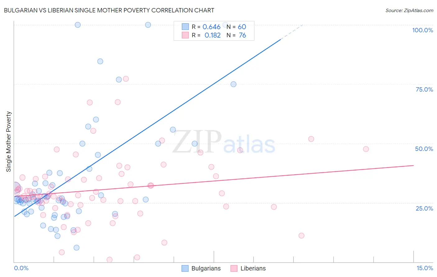 Bulgarian vs Liberian Single Mother Poverty