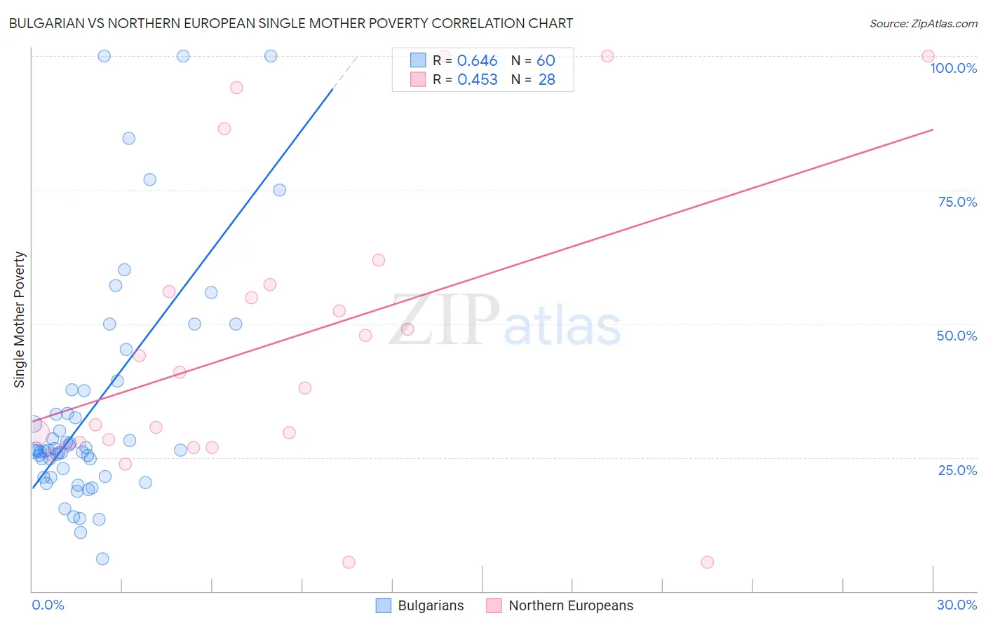 Bulgarian vs Northern European Single Mother Poverty