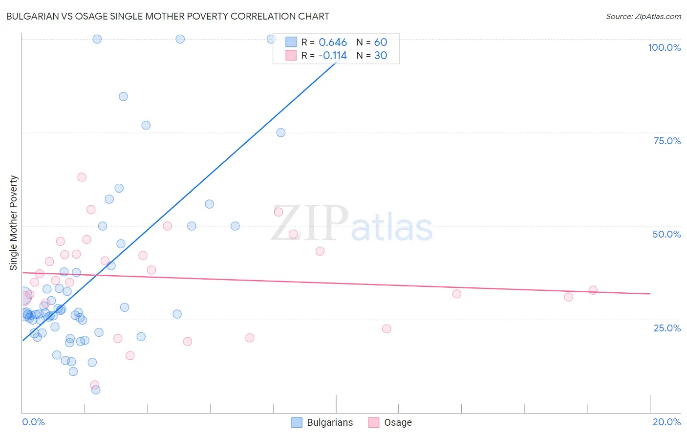 Bulgarian vs Osage Single Mother Poverty