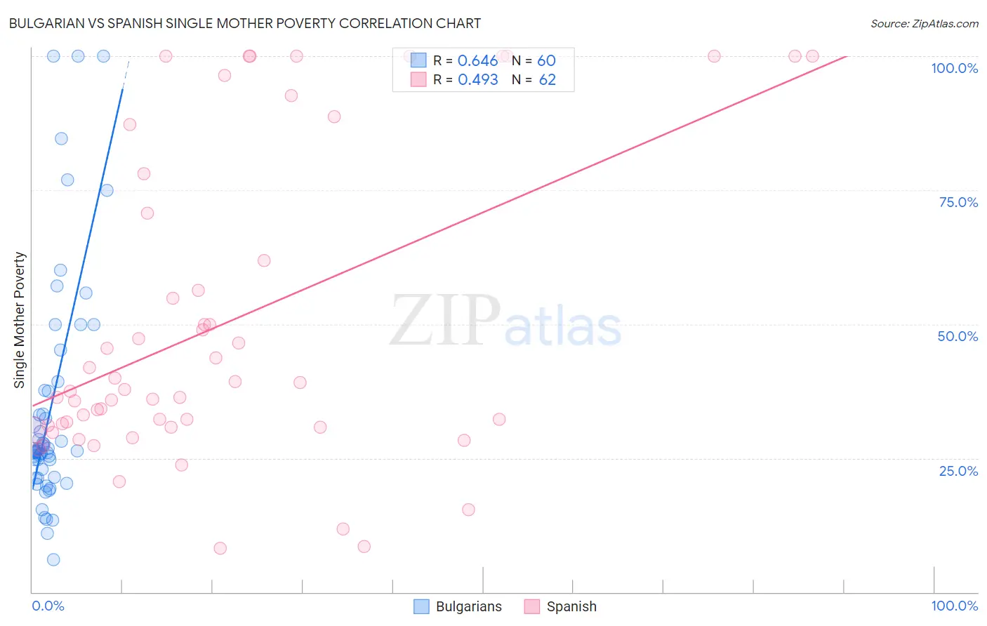 Bulgarian vs Spanish Single Mother Poverty