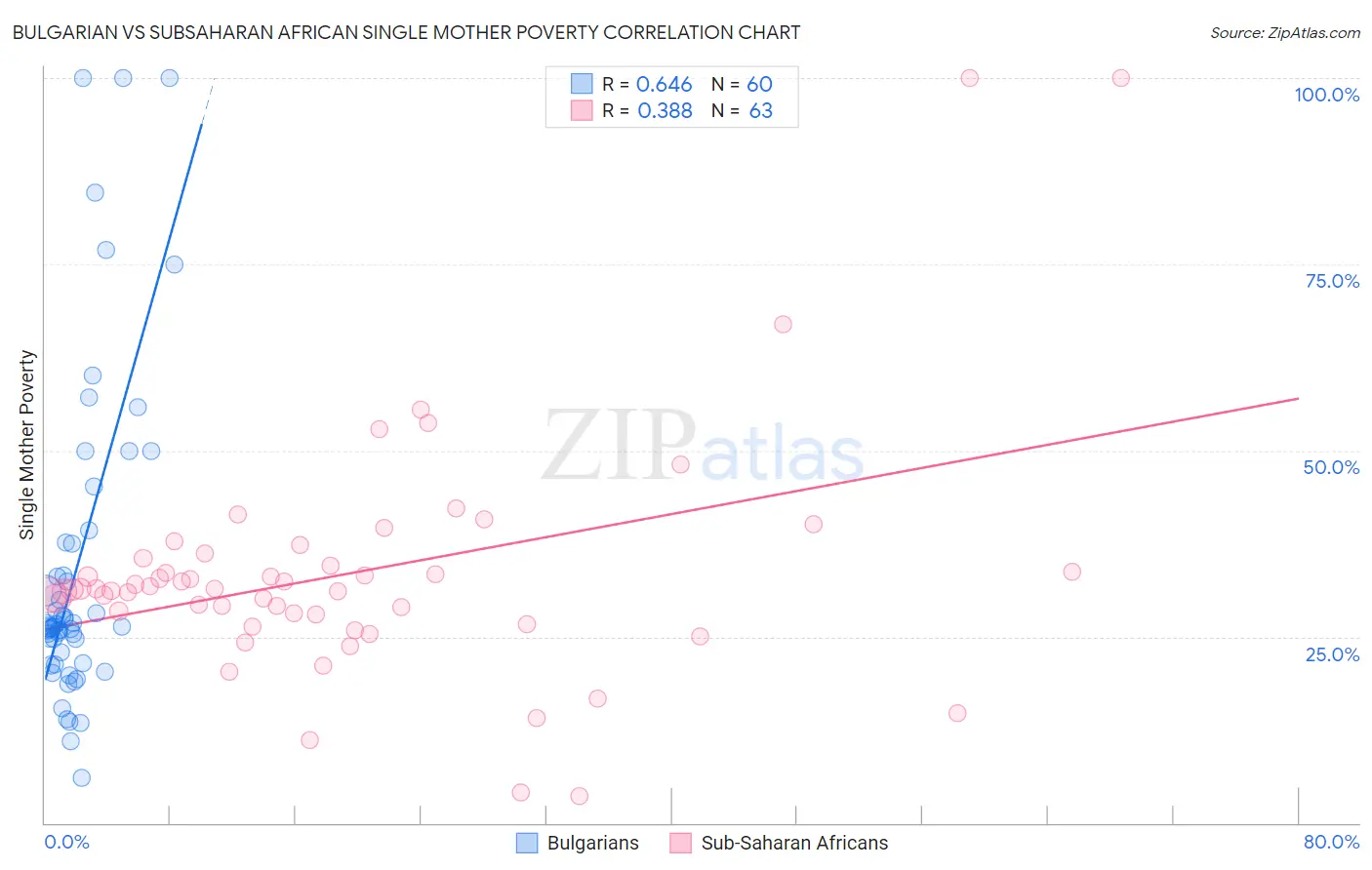 Bulgarian vs Subsaharan African Single Mother Poverty