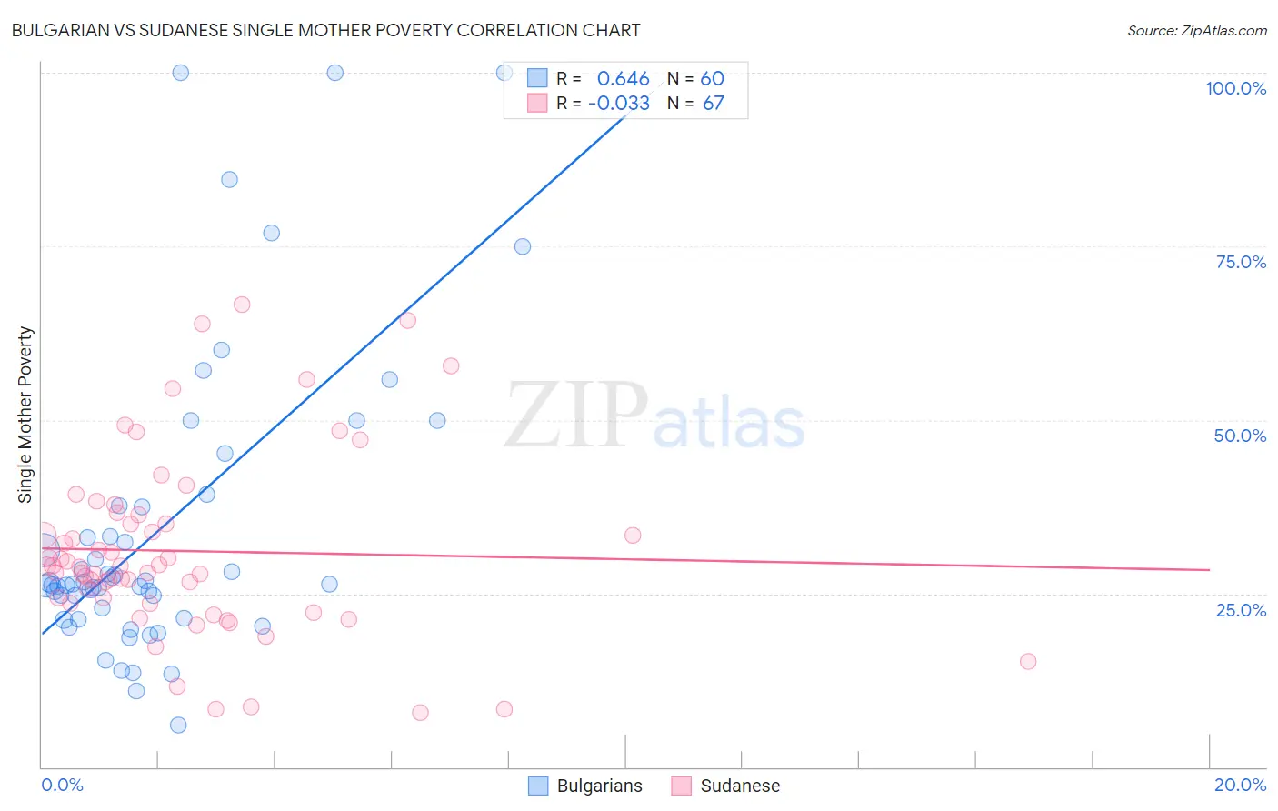 Bulgarian vs Sudanese Single Mother Poverty