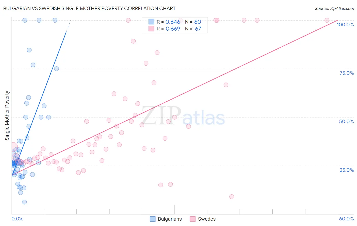 Bulgarian vs Swedish Single Mother Poverty