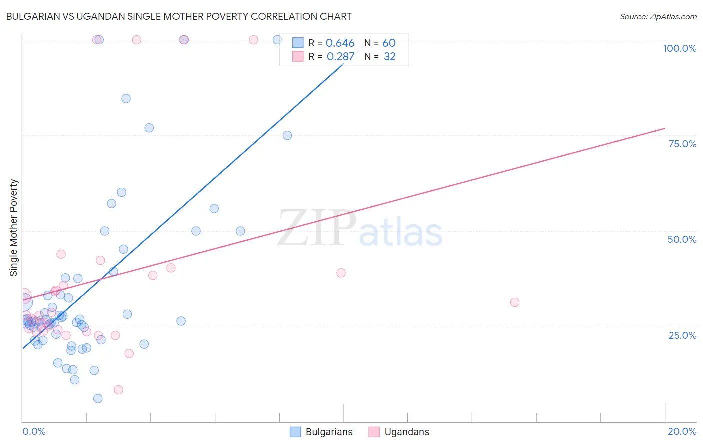 Bulgarian vs Ugandan Single Mother Poverty