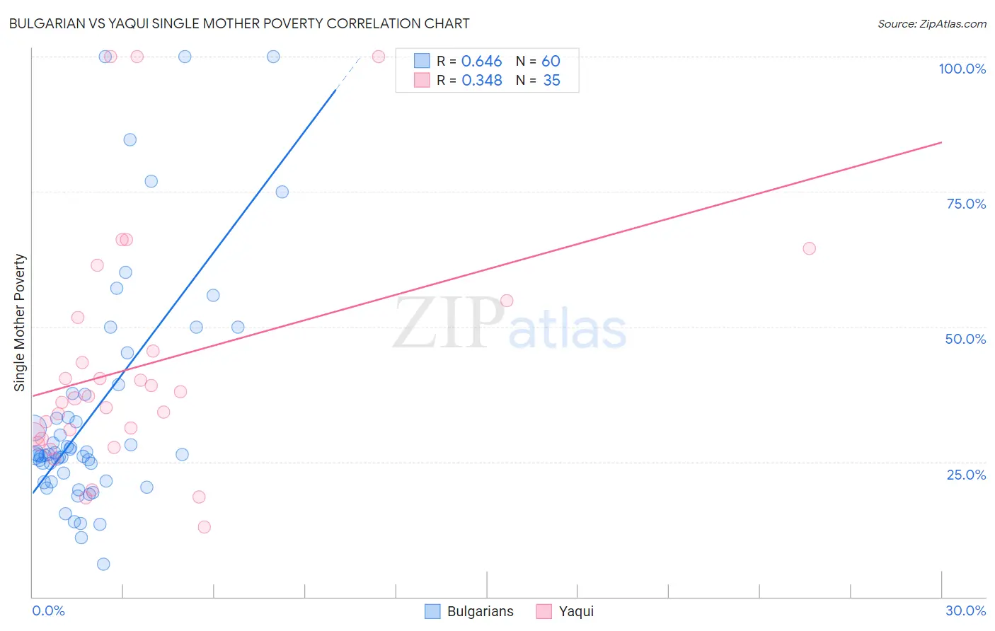 Bulgarian vs Yaqui Single Mother Poverty