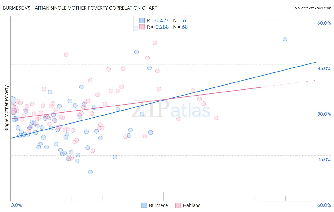 Burmese vs Haitian Single Mother Poverty