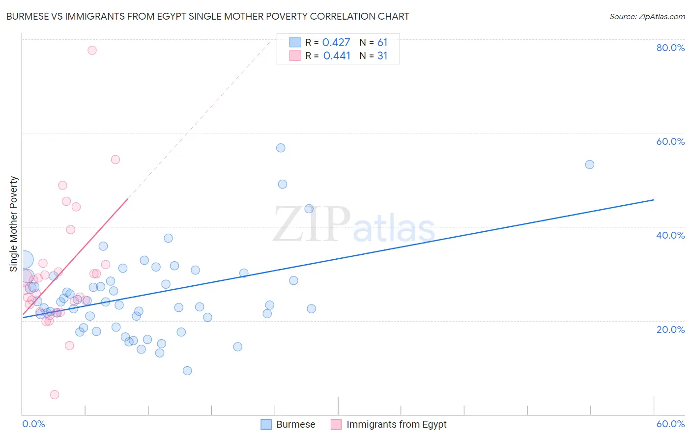 Burmese vs Immigrants from Egypt Single Mother Poverty