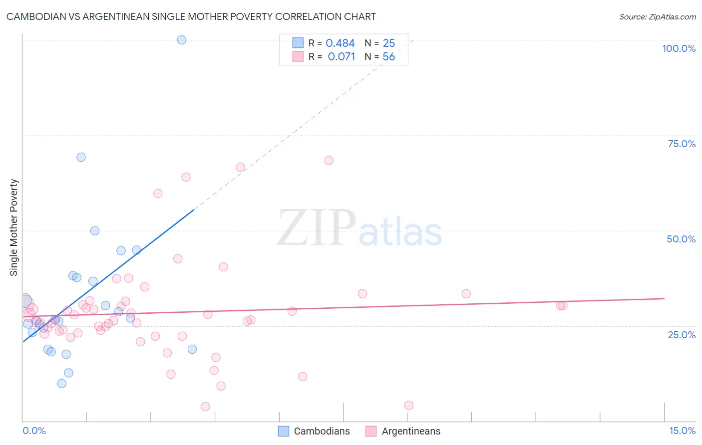 Cambodian vs Argentinean Single Mother Poverty