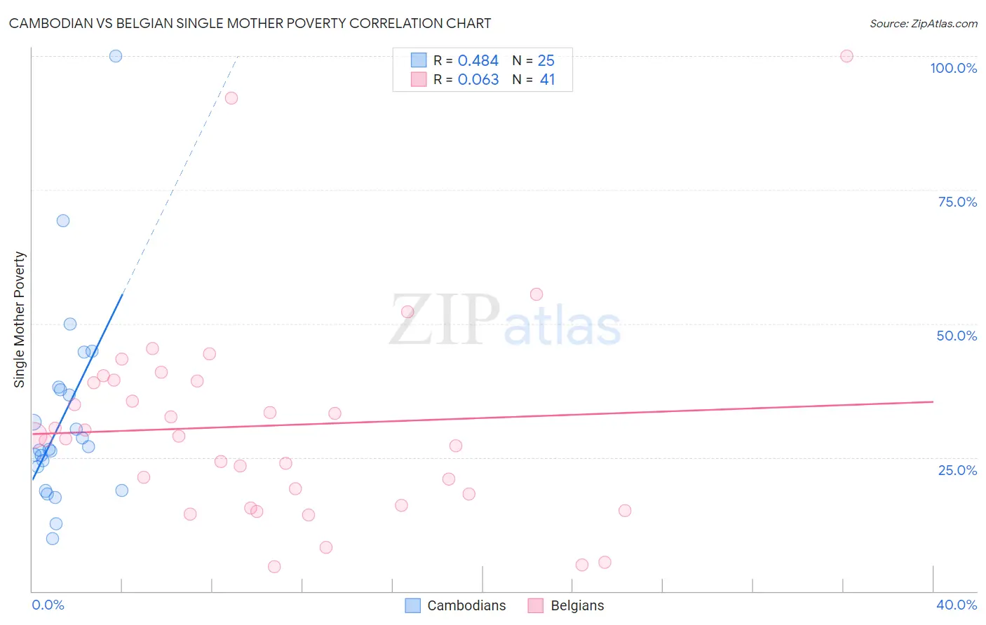 Cambodian vs Belgian Single Mother Poverty