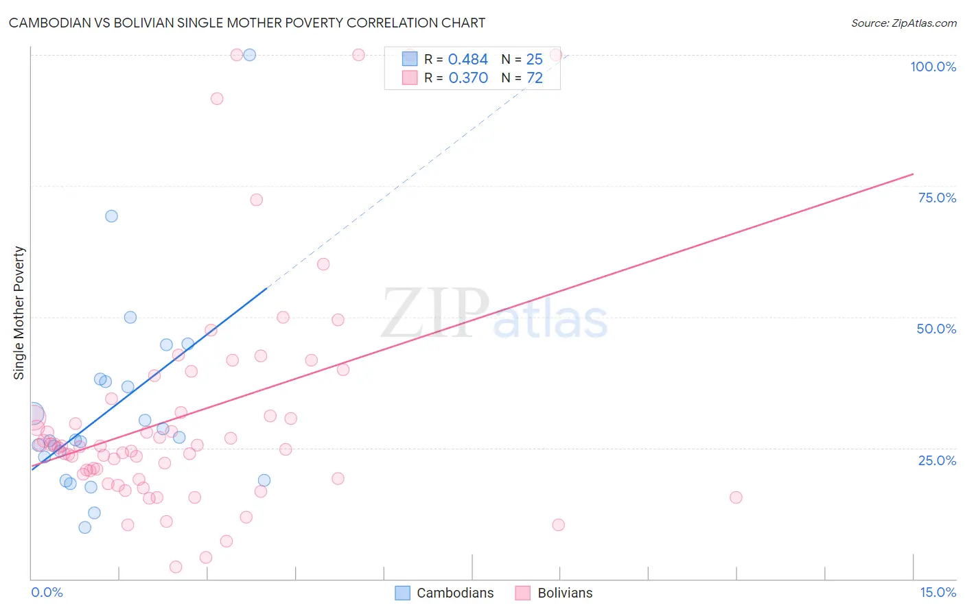 Cambodian vs Bolivian Single Mother Poverty