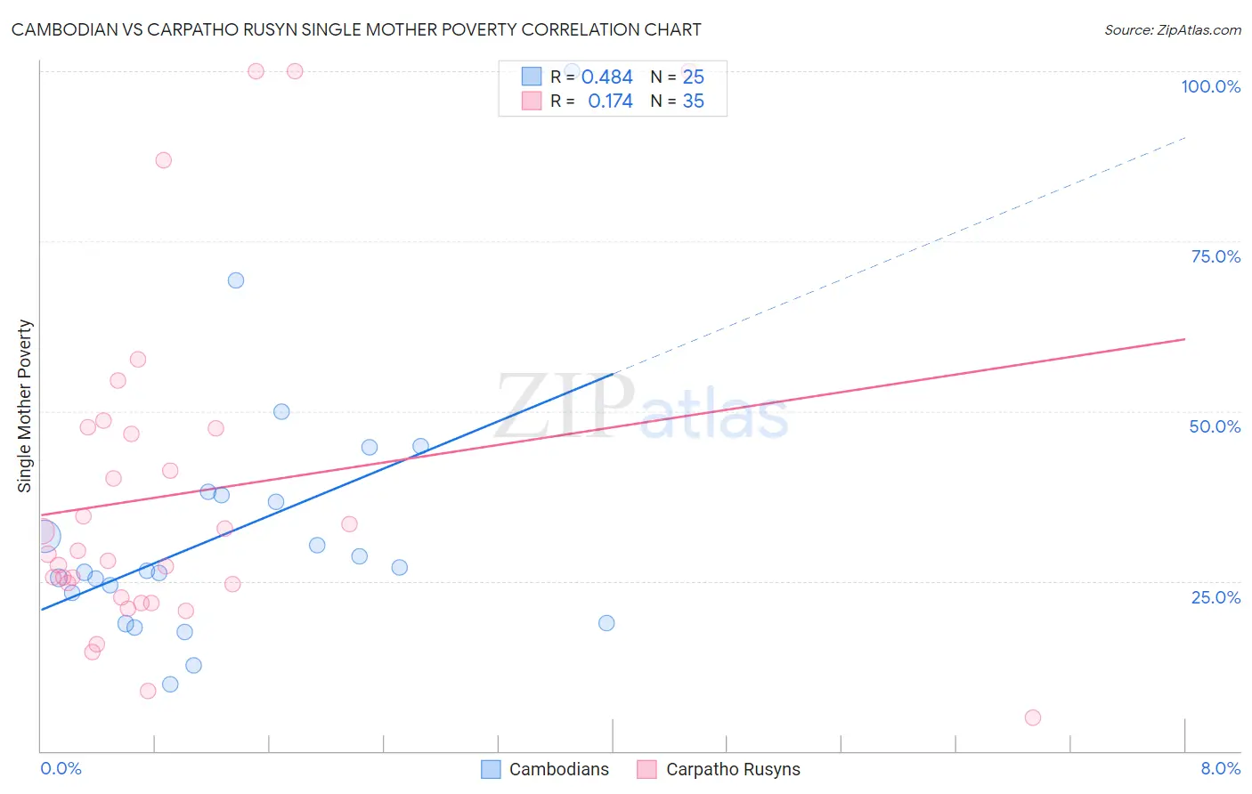 Cambodian vs Carpatho Rusyn Single Mother Poverty