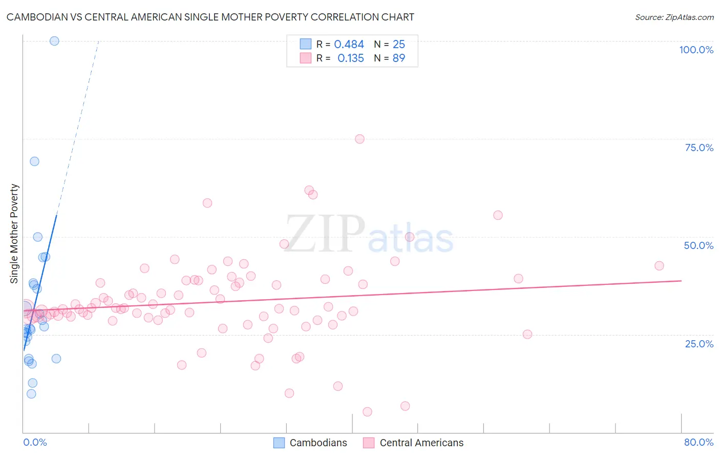 Cambodian vs Central American Single Mother Poverty