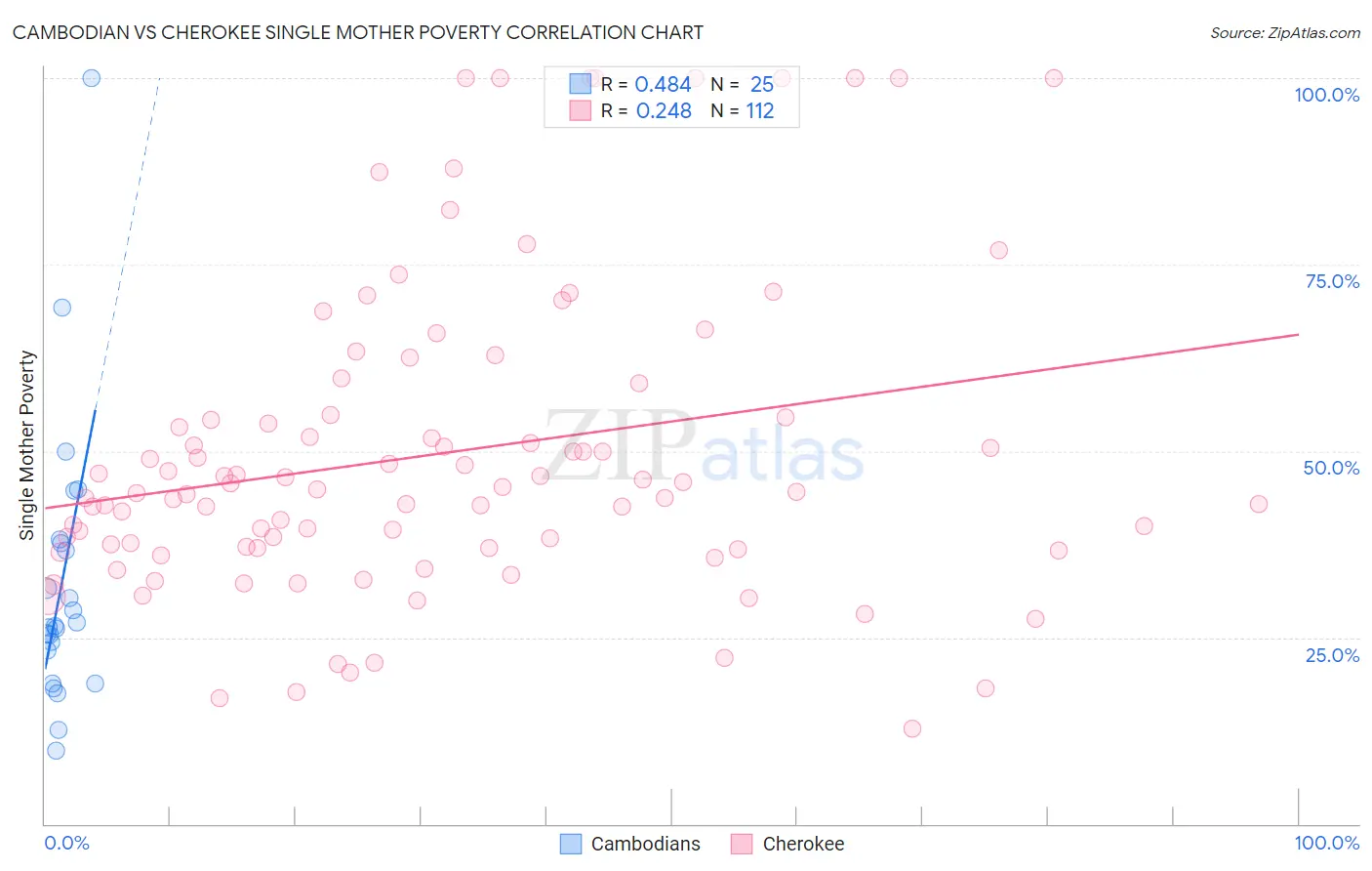 Cambodian vs Cherokee Single Mother Poverty