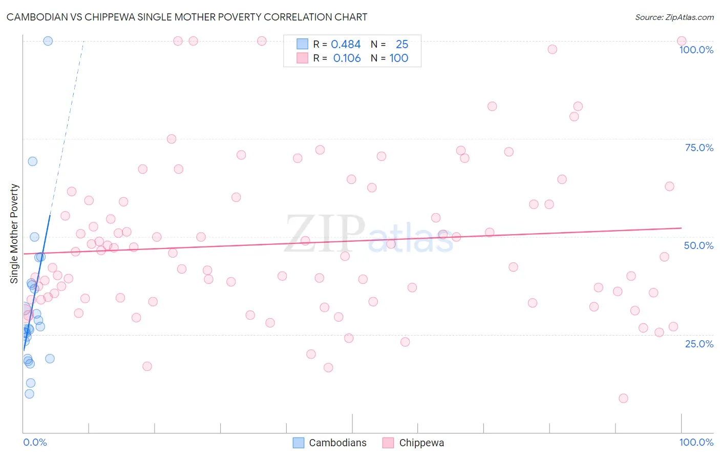 Cambodian vs Chippewa Single Mother Poverty