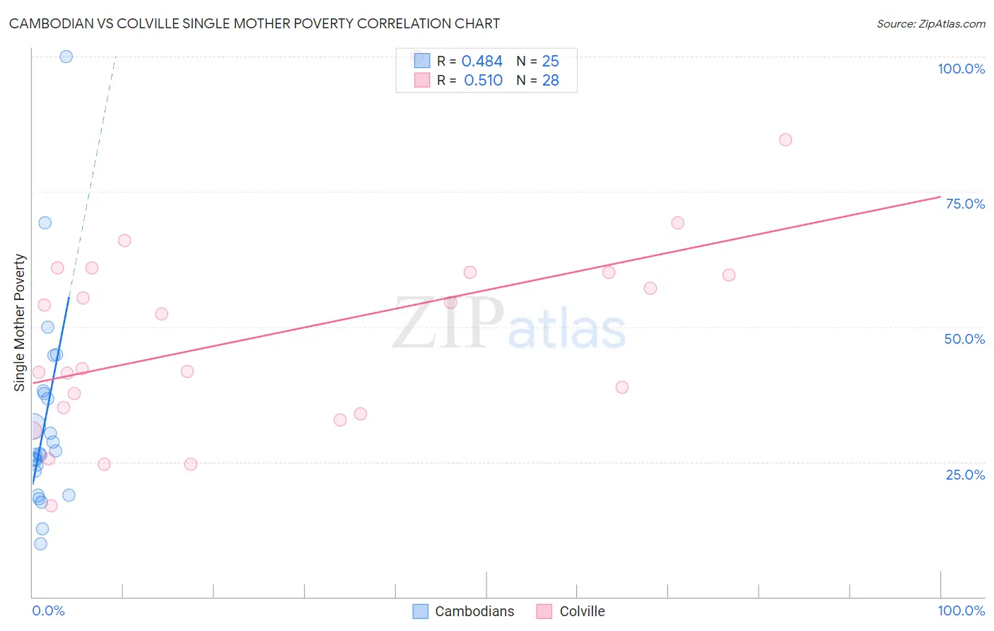 Cambodian vs Colville Single Mother Poverty