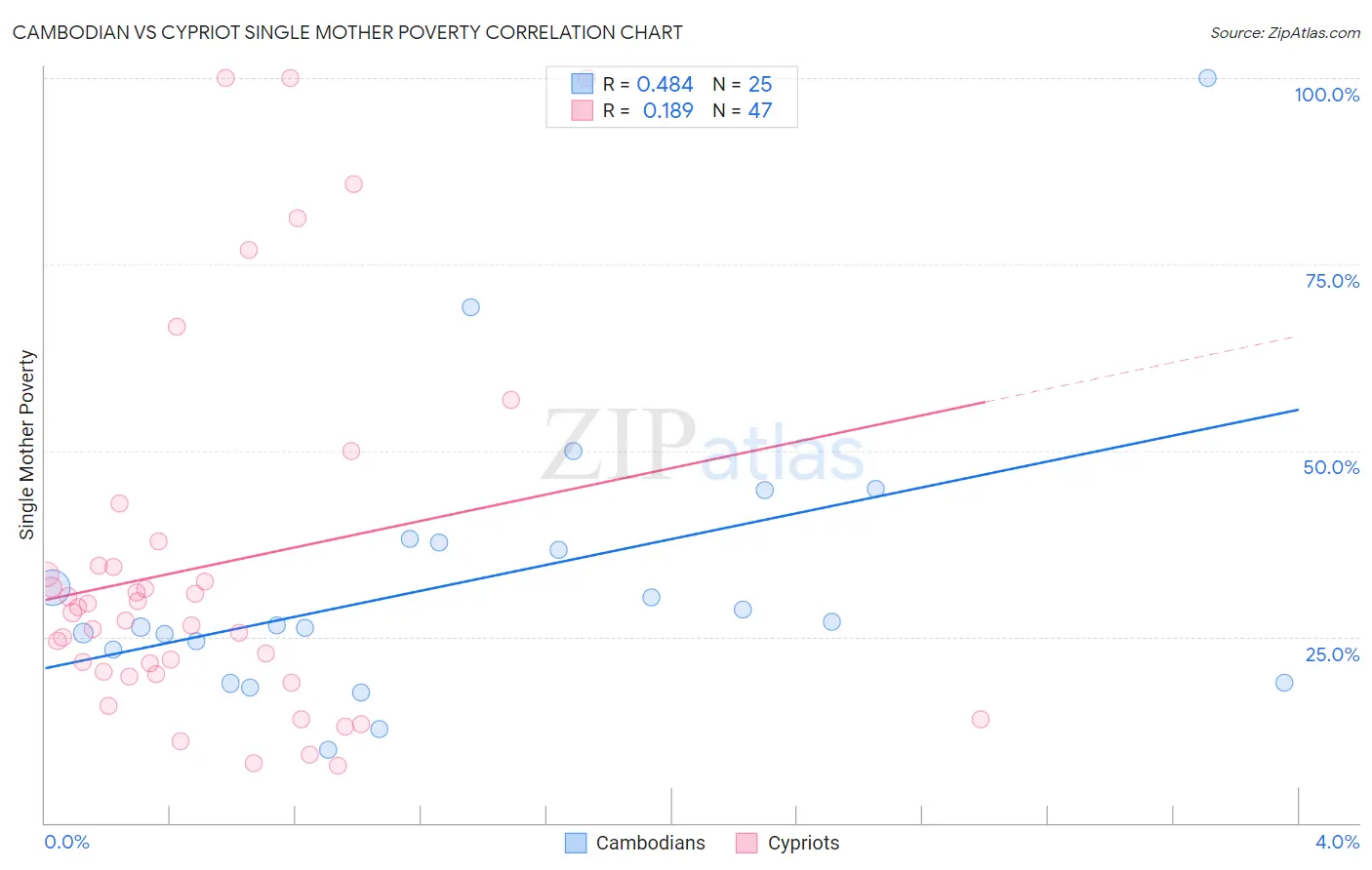 Cambodian vs Cypriot Single Mother Poverty